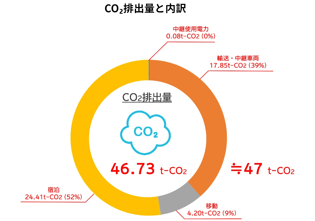 CO₂排出量と内訳