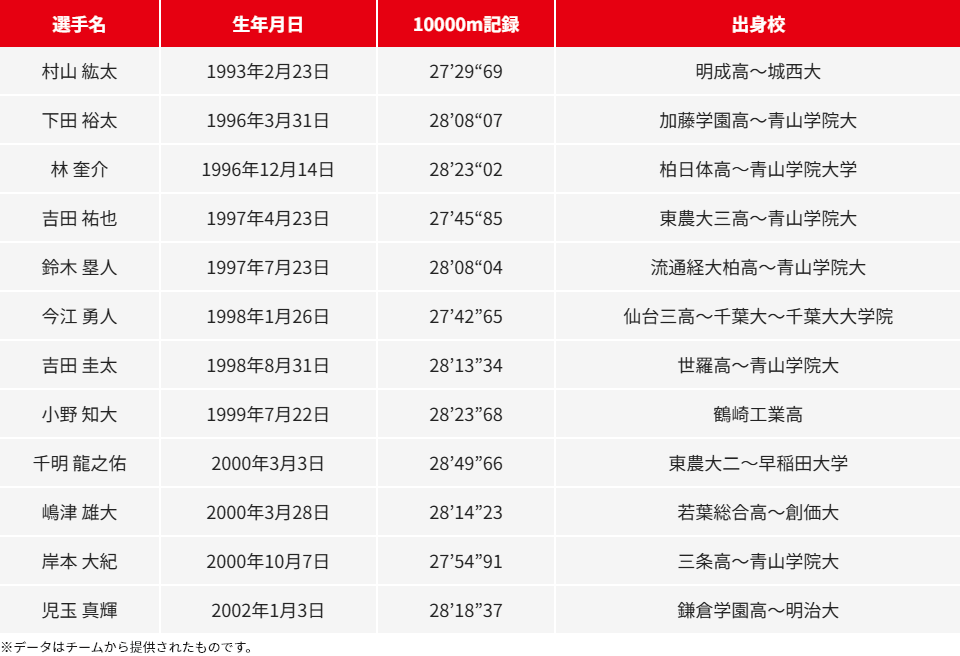 選手一覧 ※データはチームから提供されたものです。