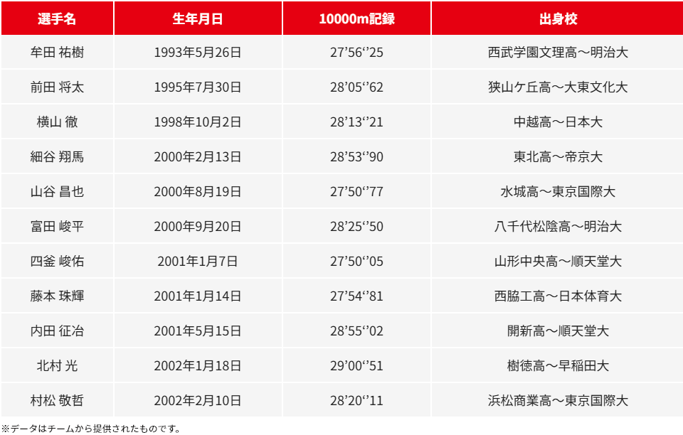 選手一覧 ※データはチームから提供されたものです。