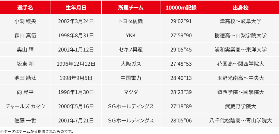 選手一覧　※データはチームから提供されたものです。