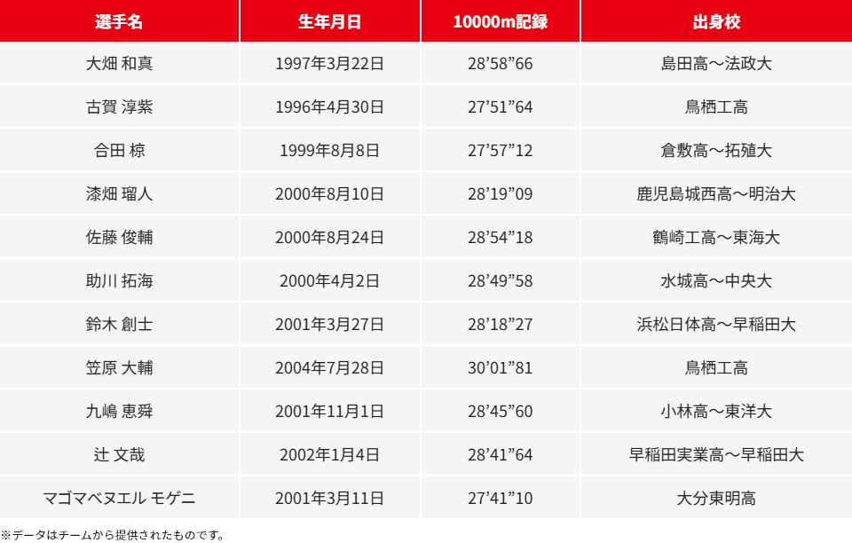 選手一覧 ※データはチームから提供されたものです。