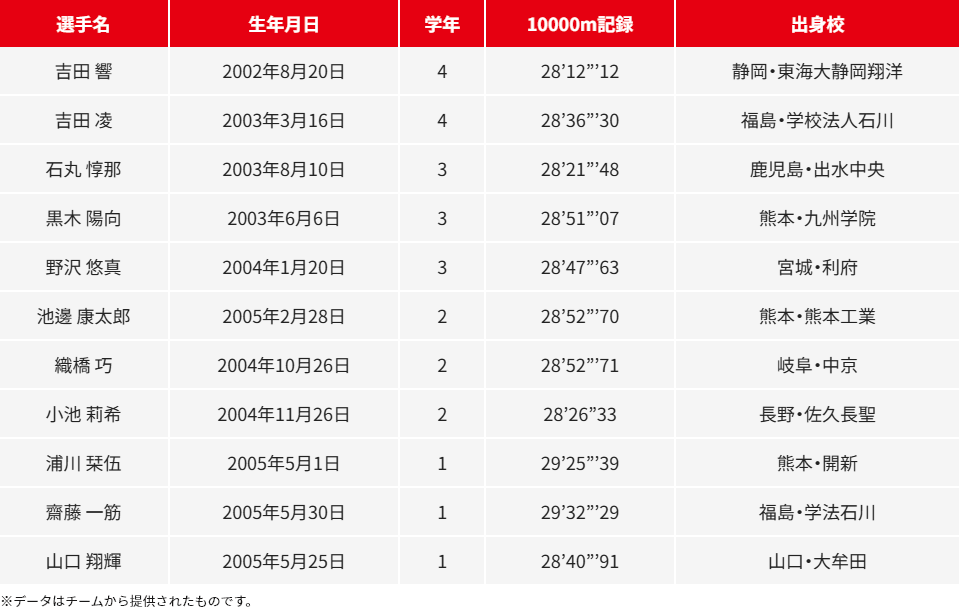 選手一覧 ※データはチームから提供されたものです。